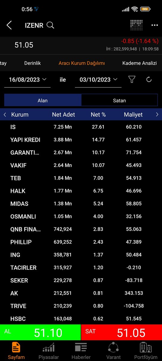 Matrixmobile11's tweet photo. @MuratYerlikayaq Kurumların maliyeti çok yüksek.. Mecbur maliyet düşürmek için baskı kuruyorlar https://t.co/1UCfGa6xIP