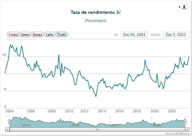 SantaellaJulio's tweet photo. La tasa de rendimiento del #BonoM a 20 años en 🇲🇽(vencimiento en noviembre 2042) fue de 10.05% en la subasta primaria de valores gubernamentales, tasa no vista desde octubre 2008.
👇 https://t.co/tq2y1cTvyf