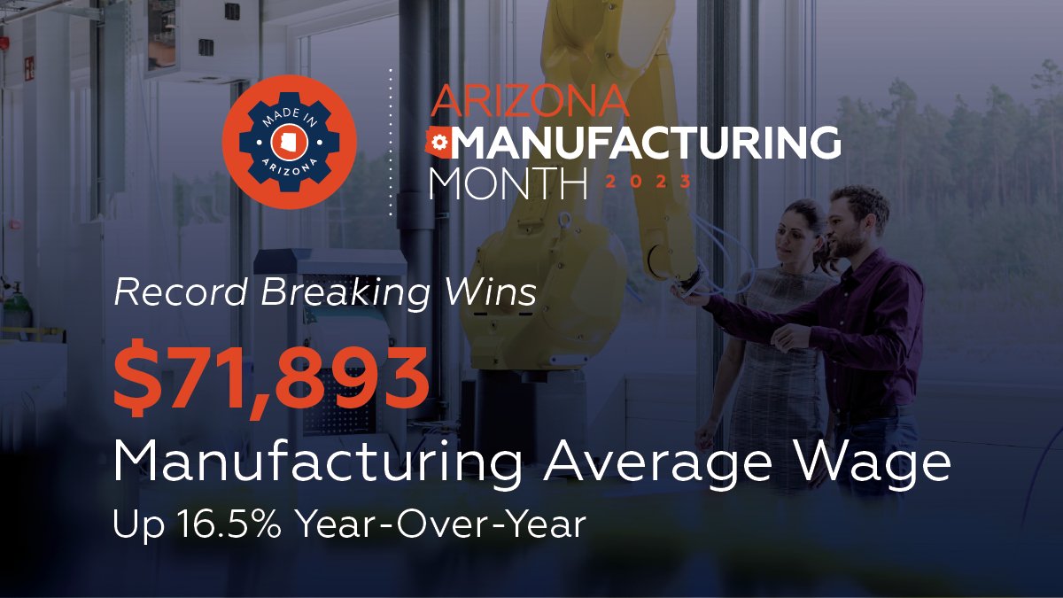 azcommerce's tweet photo. Arizona’s manufacturing industry is booming! The $71,893 average wage is up 16.5% year-over-year. #ManufacturingMonth2023 #MadeInAZ https://t.co/ZjyWbuzrzp