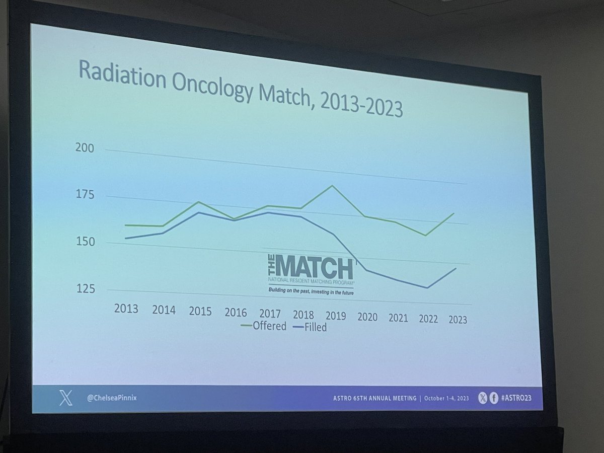 Apologies - just got out of the speed mentoring session and missed presentation of the Workforce results by @CShahMD! Now up - @ChelseaPinnix with some data on the Match 👉 20% unfilled + increase in R positions #ASTRO23