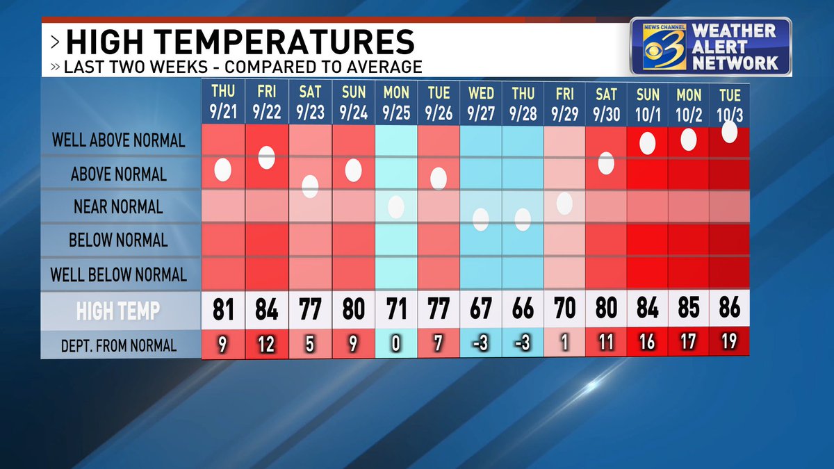 WillWWMT's tweet image. Two new records today - one in Muskegon and the other in Grand Rapids. Most others came within one or two degrees of tying or setting additional records. #MIwx #wmiwx