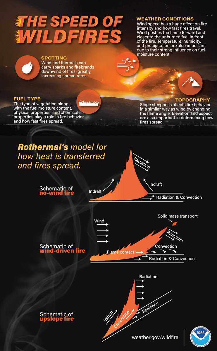 NIFC_Fire's tweet photo. There are a lot of factors that determine the speed of wildfires. Check out this infographic to learn a little #WildfireScience, and visit https://t.co/O62vujbxWQ for the latest safety tips. #WeatherReady

📸 NOAA https://t.co/p0r8IO5bxf