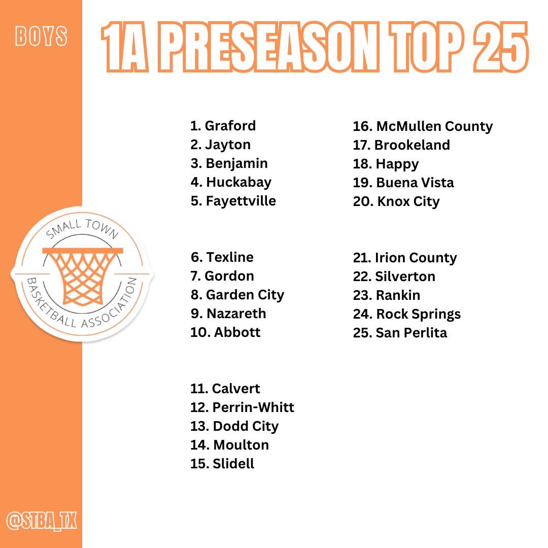 STBA_TX's tweet image. Take a look at our #STBA Boys’ Preseason Top 25!

Where are we wrong? #SpreadHoops