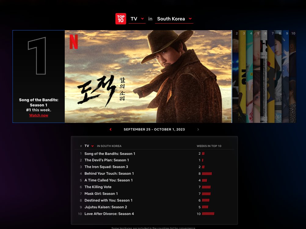 SeohyunData's tweet photo. 📈 | WEEK 2: Song of the Bandits ranks in Netflix Official Weekly TOP 10 rankings from September 25 to October 1, 2023:

✦ #2 Global Non-English TV (+4)
✦ #1 in South Korea (=)
✦ Top 10 in 26 Countries (+21)

Congratulations Bandits Team ��
Confirm Season 2! @NetflixKR @studiodragonkr

#SEOHYUN #서현 #도적 
#SongoftheBandits #도적_칼의소리

✦ WATCH: https://t.co/Gttfs8kvf3