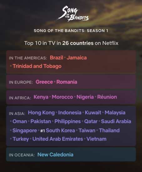 SeohyunData's tweet photo. 📈 | WEEK 2: Song of the Bandits ranks in Netflix Official Weekly TOP 10 rankings from September 25 to October 1, 2023:

✦ #2 Global Non-English TV (+4)
✦ #1 in South Korea (=)
✦ Top 10 in 26 Countries (+21)

Congratulations Bandits Team ��
Confirm Season 2! @NetflixKR @studiodragonkr

#SEOHYUN #서현 #도적 
#SongoftheBandits #도적_칼의소리

✦ WATCH: https://t.co/Gttfs8kvf3