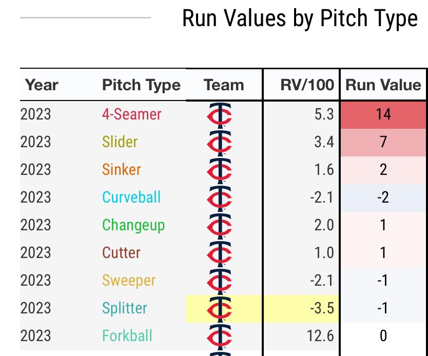 Maybe no more four-seamers.  
[end tweet]