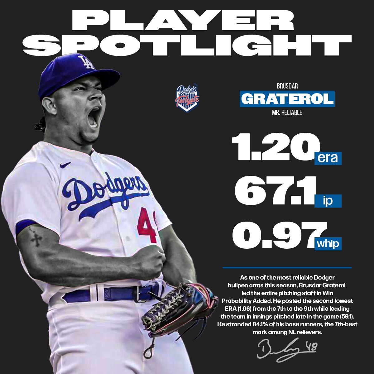 Brusdar Graterol finished the 2023 season with a 363 ERA+. That's the highest of any Dodgers reliever with at least 50 appearances dating back to 1920. #LetsGoDodgers