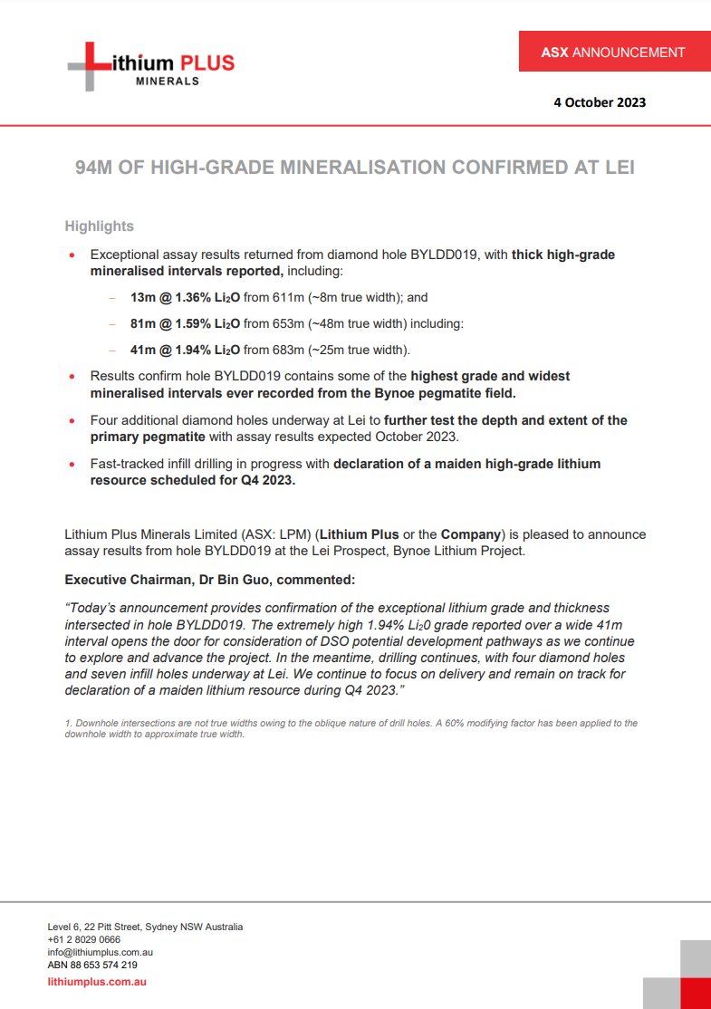 61Financial_AU's tweet photo. Lithium Plus (#ASX: $LPM) reported exceptional assay results returned from diamond hole BYLDD019 with thick high-grade mineralised intervals, containing some of the highest grade and widest mineralised intervals ever recorded from the Bynoe #pegmatite field.
#lithium #stocks https://t.co/E1BP00tQ8C