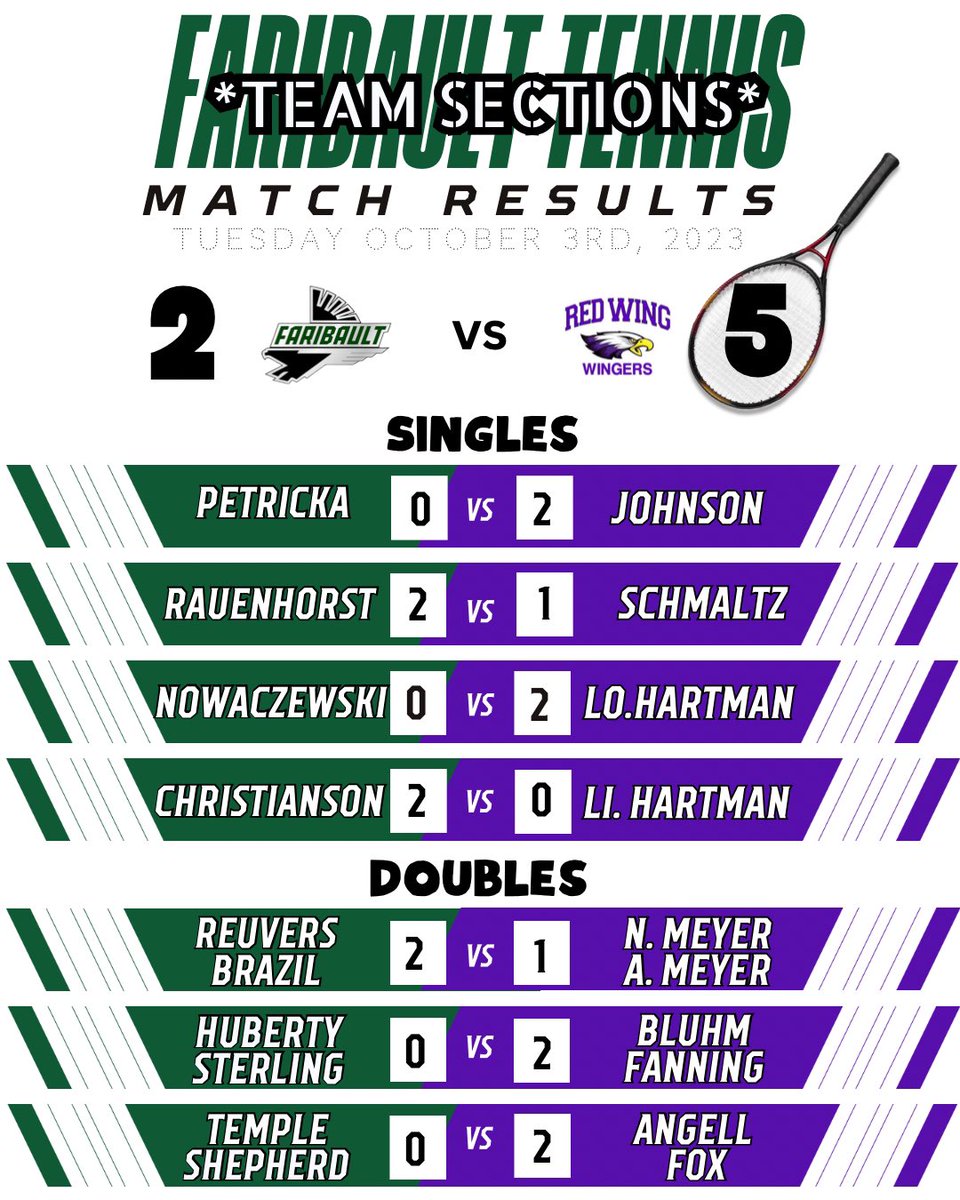 Faribault Falcon Tennis tweet media