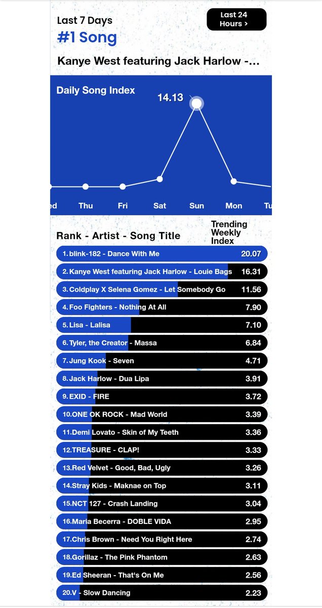HTSChart's tweet photo. 🇺🇸Billboard
#HotTrendingSongs
Real-Time

#2 #TEMPEST #CantStopShining ⬇️
#5 #4EVE #LalaLOOK ⬆️
#13 #ATEEZ #Turbulence ➡️
#14 #WayV Miracle ⬆️
#20 #Eve #廻廻奇譚 ⬇️

JST 10月4日 08:00 https://t.co/S1mXjwzwmx