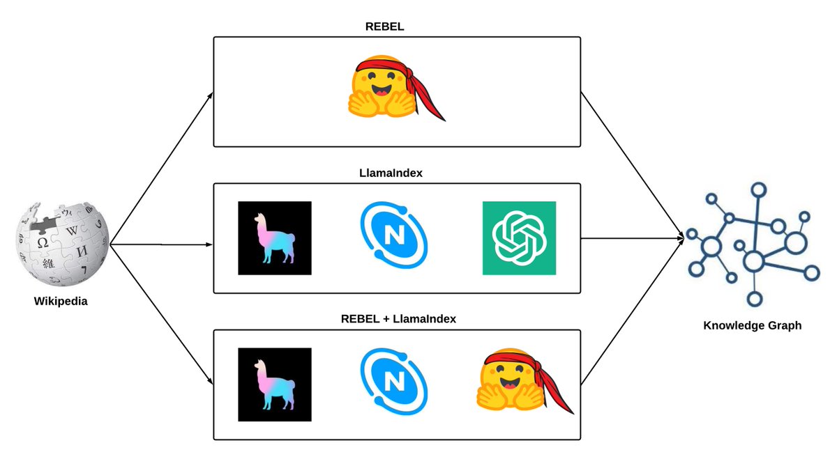 sauravjoshi23's tweet image. 🧠 🔗 Building Knowledge Graphs: REBEL, LlamaIndex, and REBEL + LlamaIndex

Blog: medium.com/@sauravjoshi23…