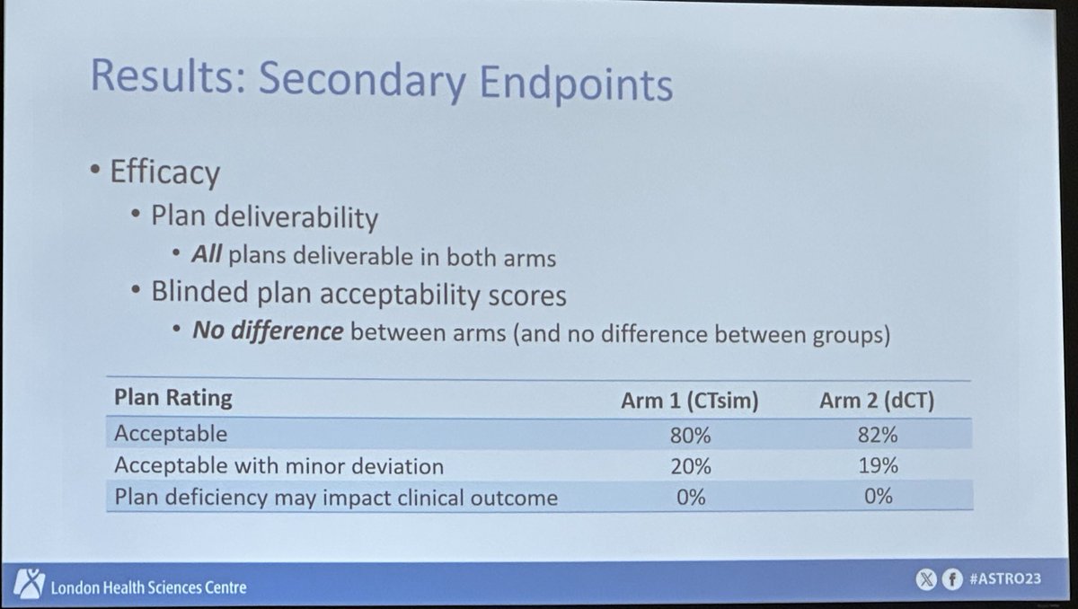 DrSymYoung's tweet photo. Exciting RCT presented at #ASTRO2023 by  @Melissa_O_Neil on use of diagnostic CT in lieu of CT sim for palliative patients, improving workflow and saving time/resources  👏👏 Great work!! @drdavidpalma @TimkWin @goodmanC_MD @Drjoannalaba https://t.co/x7u689iCen