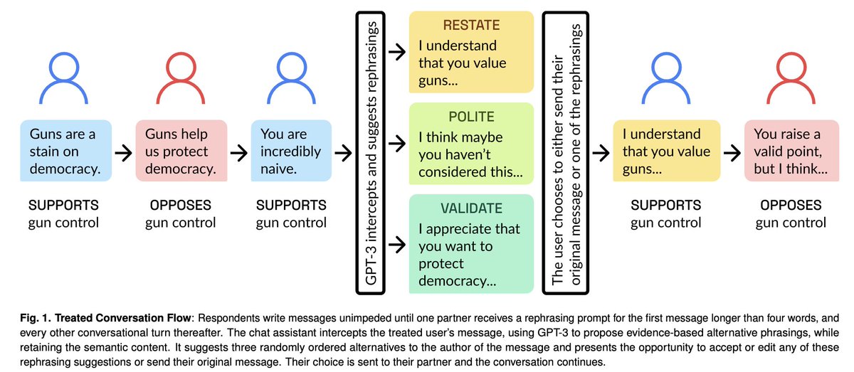 Everyone's focused on chatbots, but... Can AI improve our difficult conversations with other people? In new work @PNASNews, we find that receiving AI suggestions improves mutual respect in divisive conversations, without influencing views. (1/n) pnas.org/doi/10.1073/pn…