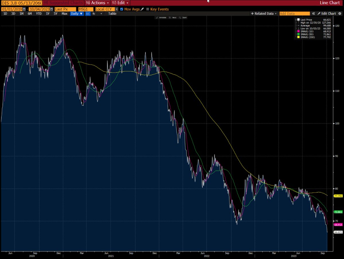 OswaldValue's tweet photo. DIS bondholders #knowsomething https://t.co/ABbjgANxdJ