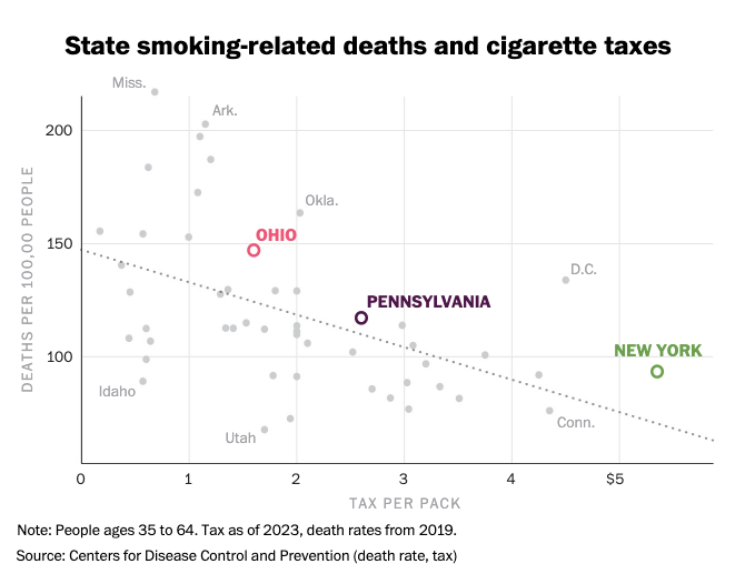 TobaccoFreeKids's tweet photo. Must-read: @washingtonpost compared health outcomes of three neighboring counties in OH, PA and NY.

These states have vastly different cigarette taxes and investments in prevention — and the impact on smoking-related death and disease is stark. https://t.co/OB4rk8FiOv https://t.co/Js5rhAt6aT