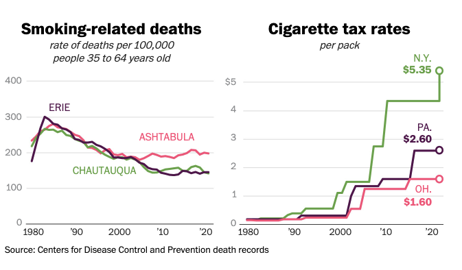 TobaccoFreeKids's tweet photo. Must-read: @washingtonpost compared health outcomes of three neighboring counties in OH, PA and NY.

These states have vastly different cigarette taxes and investments in prevention — and the impact on smoking-related death and disease is stark. https://t.co/OB4rk8FiOv https://t.co/Js5rhAt6aT