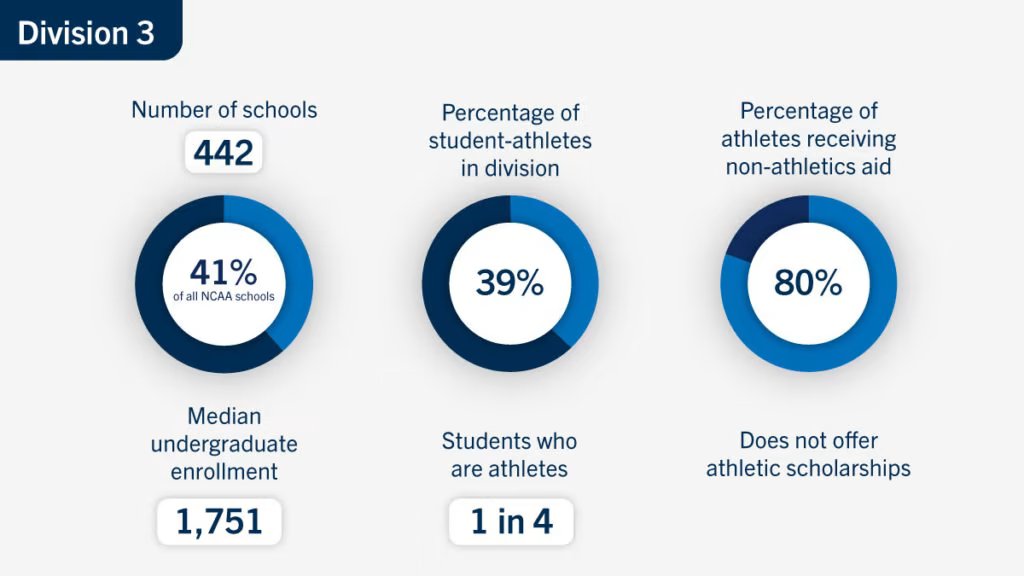 cwile006's tweet photo. If Division III has the most amount of members, do you think it's fair that they don't offer athletic financial aid? #UCR50 @KatryaLy https://t.co/pkEEeAm119