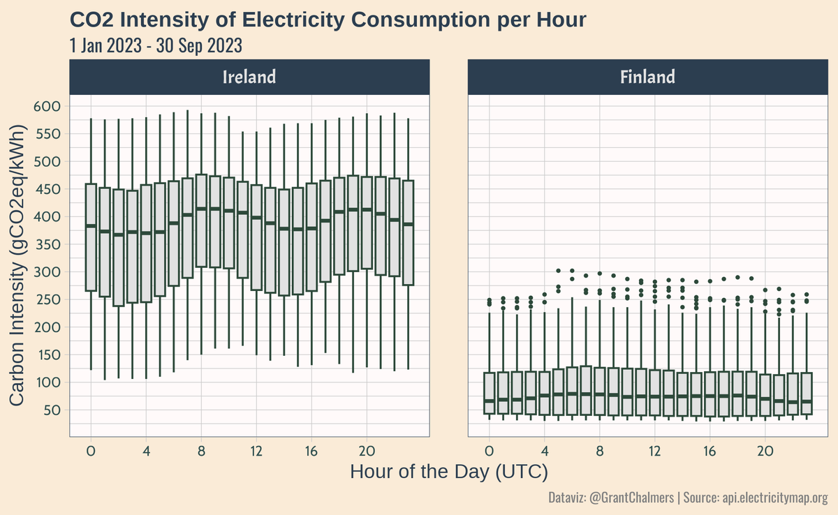 CO2 intensity of electricity consumption per hour for Ireland and Finland (Jan - Sep, 2023).
@18for0 @EamonRyan @CleanPowerDave @NuclearIreland @FineGael @ia_aanstoot @ThomasPringleTD
#electricity #cleanenergy #NetZeroNeedsNuclear