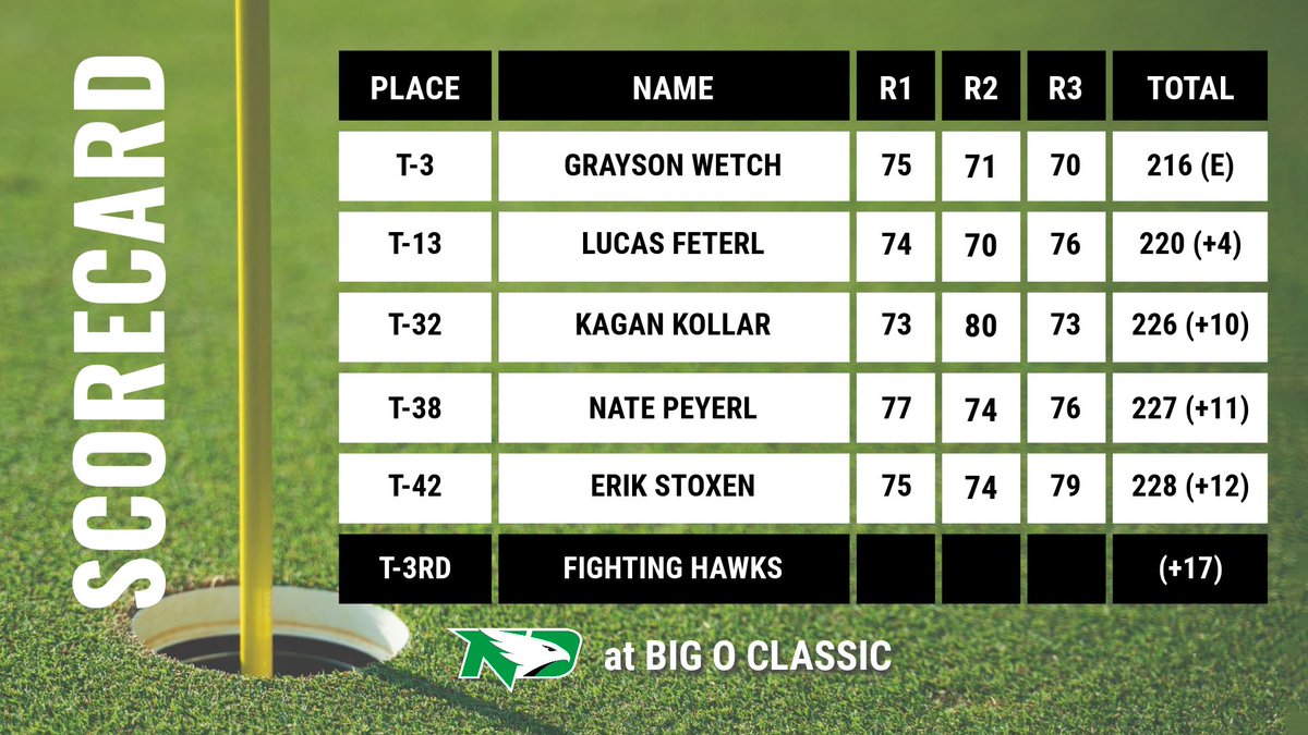 UNDmgolf's tweet photo. After having to pause for 🌧 and ⚡️, Wetch shoots a 70 (-2) in round three, cementing North Dakota into third place after a strong couple of days at the Big O Classic.

#UNDproud | #LGH https://t.co/WCrL5T5Zds