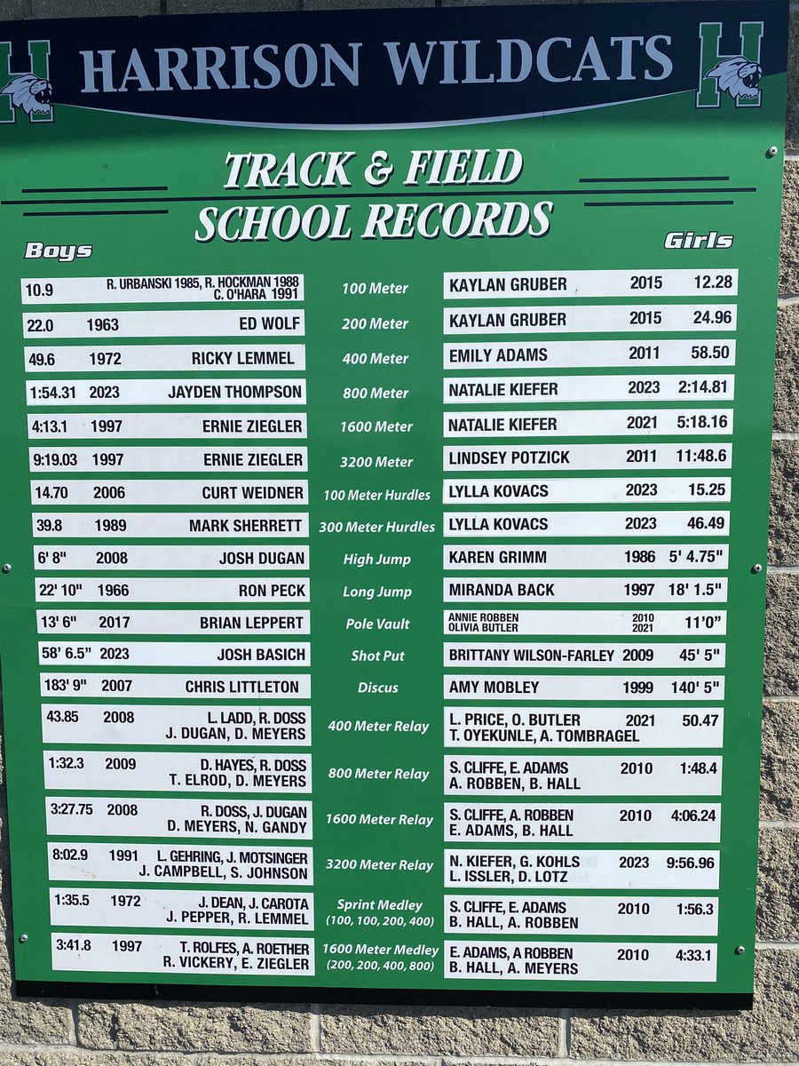 HarrisonTrack's tweet photo. Extremely proud and happy to wrap up our 2023 season with the posting of our new school records and postseason accomplishments! 6 new records, 2 Regional Champs and 1 State Placer! What a year to remember! https://t.co/Ebmpeq1ktQ