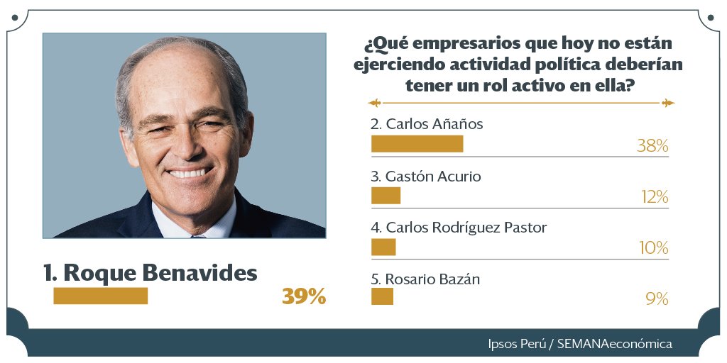 SEMANAeconomica's tweet photo. #EncuestadelPoder2023. Roque Benavides lidera la lista de empresarios que deberían tener un rol activo en la política, según la XLIII Encuesta del Poder de SEMANAeconómica e Ipsos Perú.
Lee el análisis de los resultados: https://t.co/pKdKTI20Z9 https://t.co/sXZJefgxYS