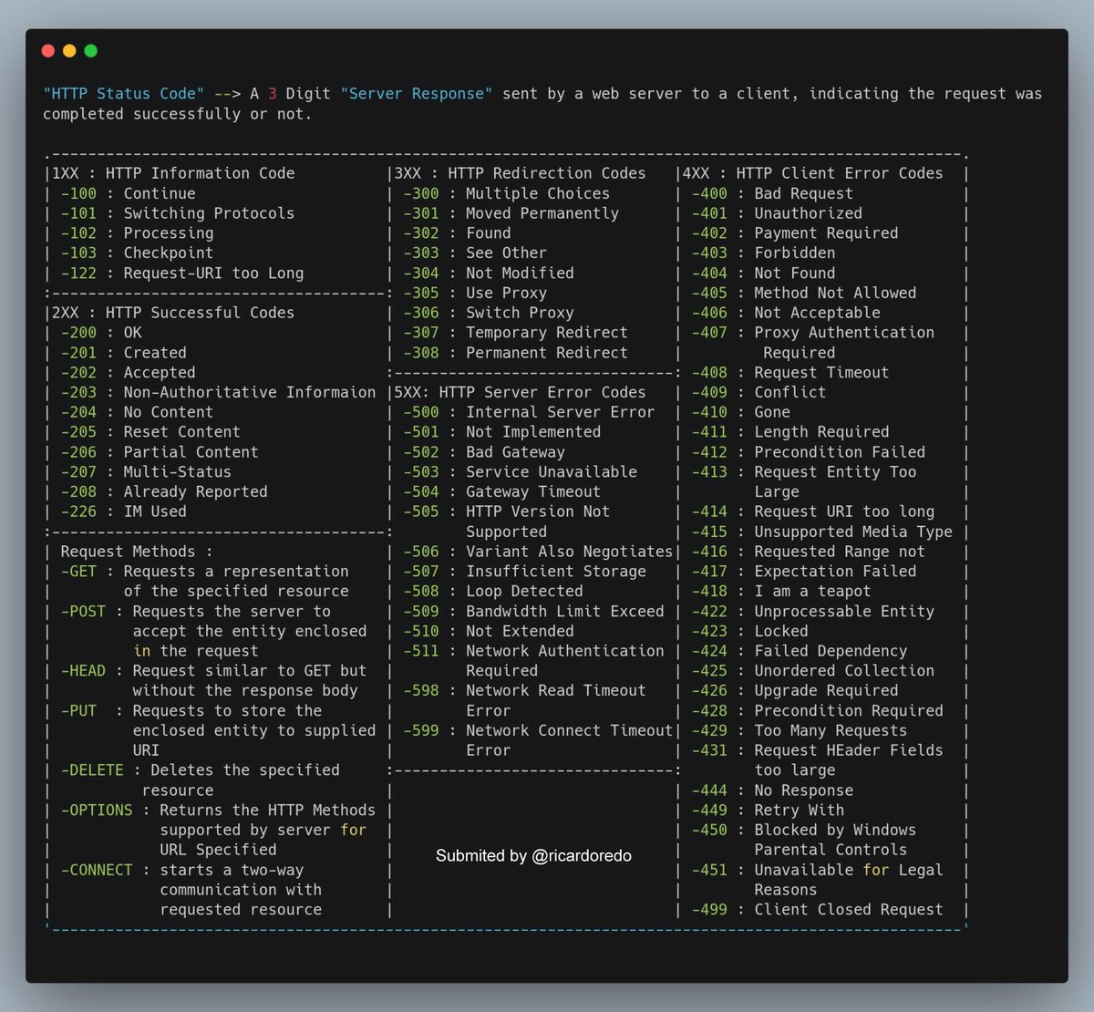 Códigos de estado de respuesta HTTP #HTTP #HTTPStatus #ServerResponse #Redes #Server #Network #Web