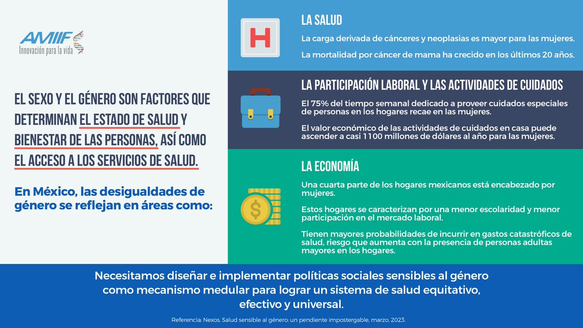 En este gráfico presentamos algunos aspectos sobre cómo las #desigualdades de #género impactan la salud de las mujeres, con el objetivo de evidenciar la urgencia de contar con políticas sociales sensibles al género para lograr un sistema de salud equitativo.

#SaludYGénero 👩