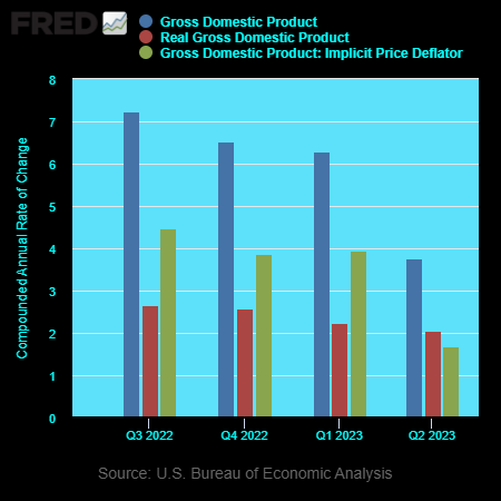 AaronSepulvedaC's tweet photo. The Fed now has to stop rising rates. 

Price-#Inflation is now under control
(1.7% w/2.1% growth, & 3.8% #MoneyStream)

This is very good news bc it shows we can grow WITHOUT inflation above 2%. The fall in 𝝅% was substantial w/o affecting growth patterns. We even feel below 4% MoneyStream, & we still had growth.

See the specific numbers below by quarter:
 
gdi%, rgdi%, & 𝝅% 
- 23-Q2
3.8%, 2.1%, 1.7%
- 23-Q1
6.3%, 2.2%, 3.9%
- 22-Q4
6.5% 2.6%, 3.9%
- 22-Q3
7.2%, 2.7%, 4.5%