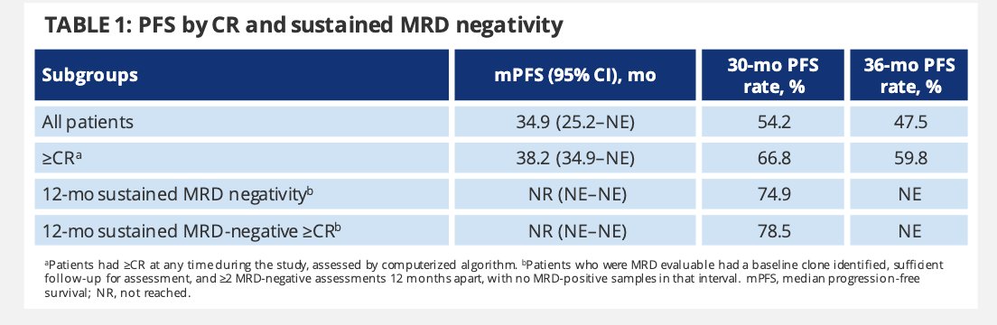 Rfonsi1's tweet photo. Final results of the CARTITUDE-1 clinical trial
@YiLinMDPhD . 97 patients were treated and had a median FU of 33.4 months.
#IMS23RF #mmsm
https://t.co/ZEi1y4I568 https://t.co/WKlmYEN0YG