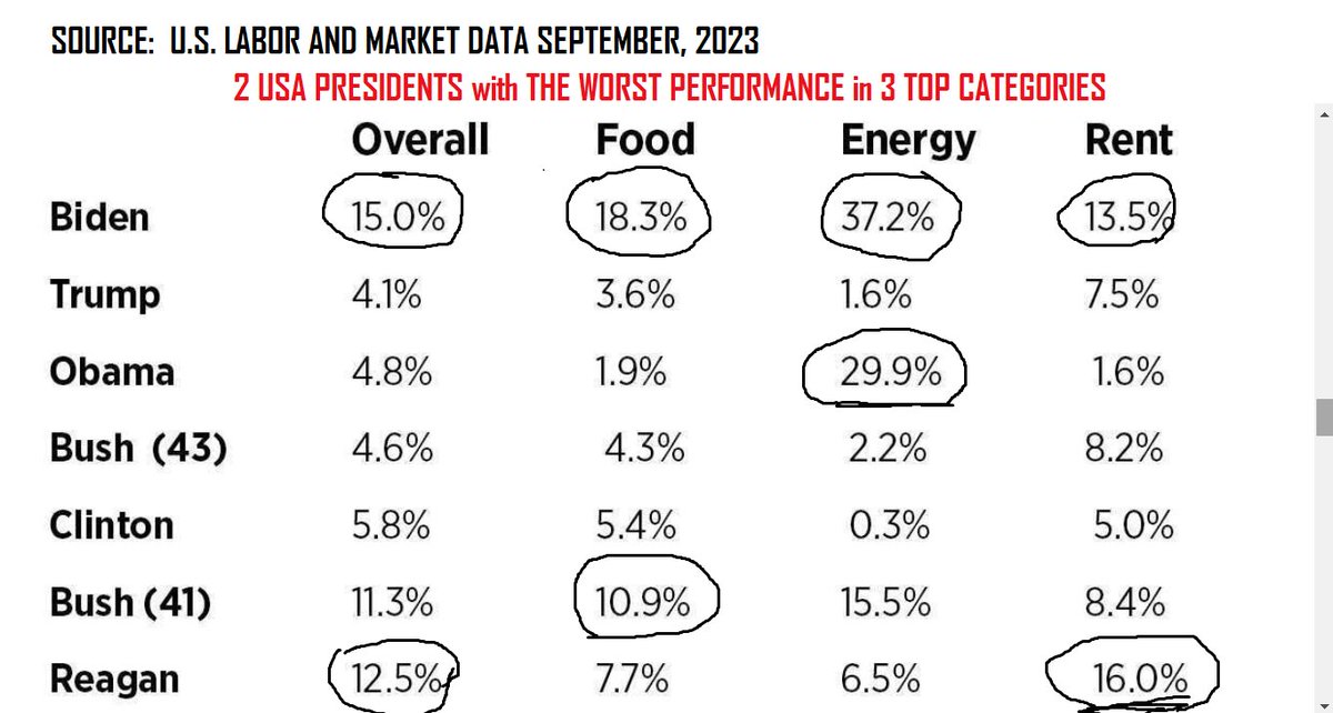 ScottPeterson69's tweet photo. @ProjectLincoln Comparrison -- Past 7 Presidents
2 WORST: Food -- Energy -- Rent
#JoeBiden #DonaldTrump #BarackObama #RonaldReagan #BIllClinton #Bush43 #Bush45 #Economy #Inflation #Bidenomics https://t.co/pPwTuLYIxq