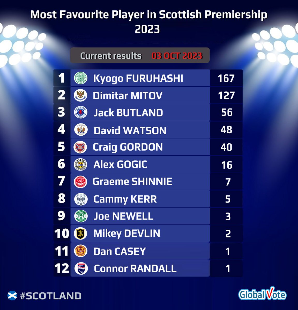 🏴󠁧󠁢󠁳󠁣󠁴󠁿 Most Favourite Player in Scottish Premiership 2023 - current results (03 Oct 2023)
✅ Vote here 👉 bit.ly/MostFavPlayerS…
Voting ends on 31 December 2023
#SPFL #ScottishFootball #scottishpremiership