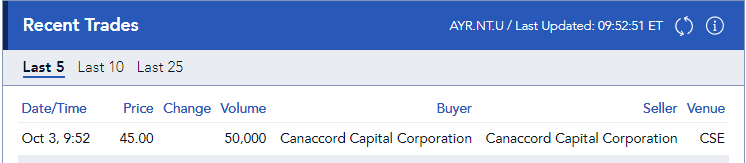 caster561's tweet photo. $AYRWF 12.5% notes due 12/10/2024 traded today at a dollar price of 45. That equals a yield-to-maturity (YTM) on these SECURED NOTES of 101.9%! Caveat Emptor! $MSOS $AYRWF $MJUS $MSOX $YOLO #AdvisorShares