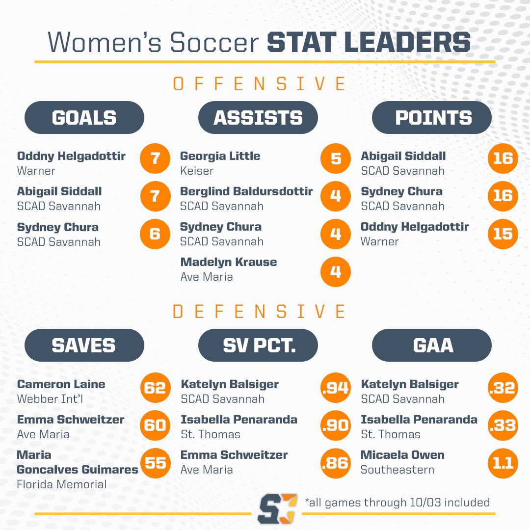 Check out these #SUNWSOC stat leaders 📊🤩