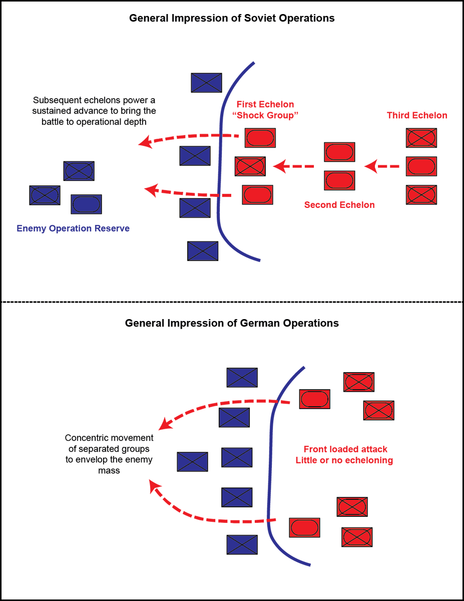 The problem with this concept was the Soviet doctrine of sequential operations - additional packages of fresh reserve forces to reinforce the attack. Even if NATO forces managed to defeat the initial Soviet onslaught, they had poor odds against the second and third assaults. (6)