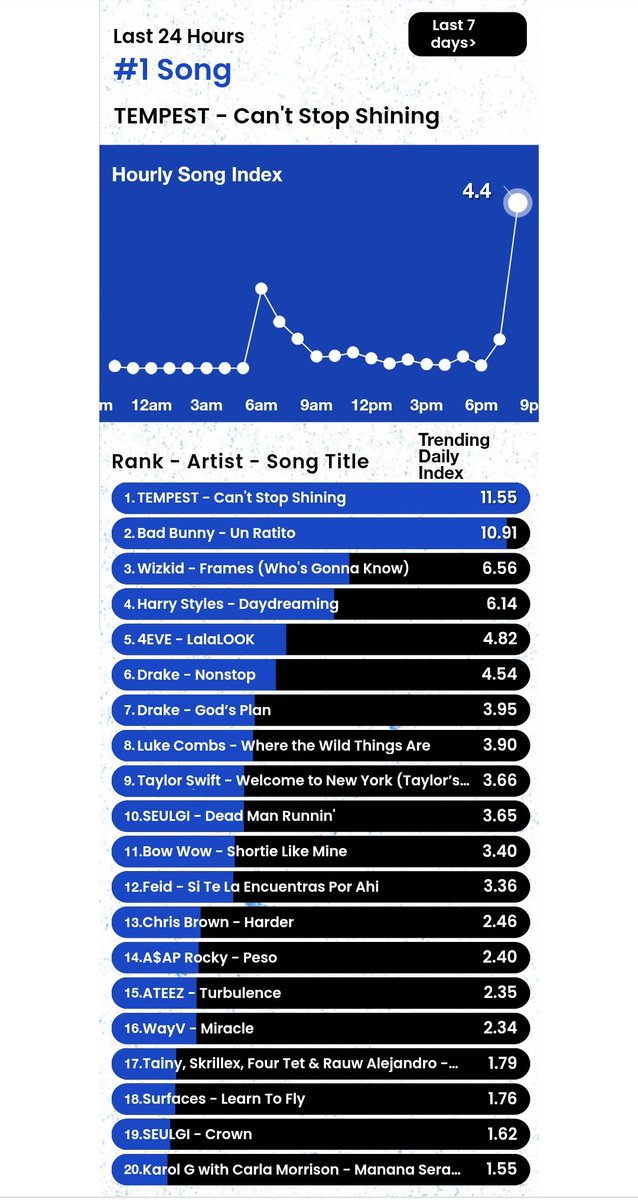 HTSChart's tweet photo. 🇺🇸Billboard
#HotTrendingSongs
Real-Time

#1 #TEMPEST #CantStopShining 🔝
#5 #4EVE #LalaLOOK ➡️
#10 #SEULGI #Dead_Man_Runnin ⬆️
#15 #ATEEZ #Turbulence ⬇️
#16 #WayV #Miracle ⬇️
#19 #SEULGI Crown ⬆️

JST 10月4日 10:00 https://t.co/ypqLOtcZcv