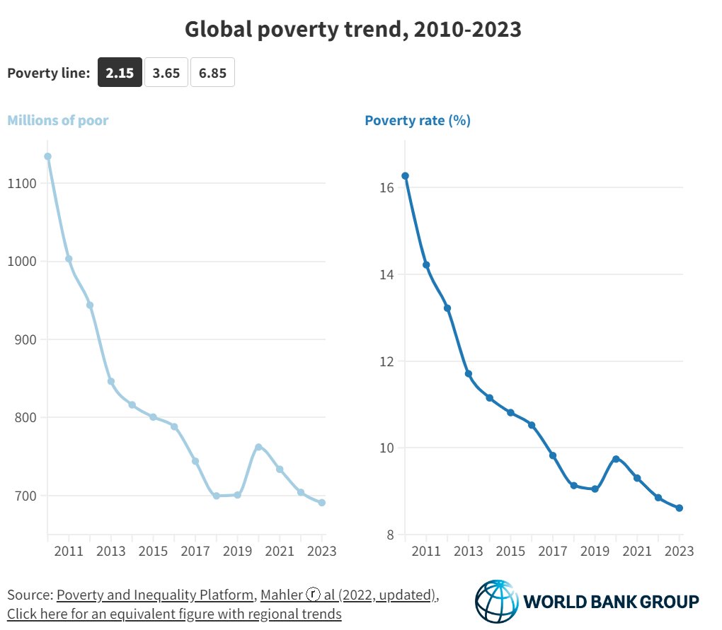 We just published #nowcasts of global extreme #poverty to 2023. Globally, we are back to pre-pandemic rates. This means we have lost 3 years in the fight against poverty. Also, poverty in the poorest countries still exceeds pre-pandemic levels. blogs.worldbank.org/opendata/pover…