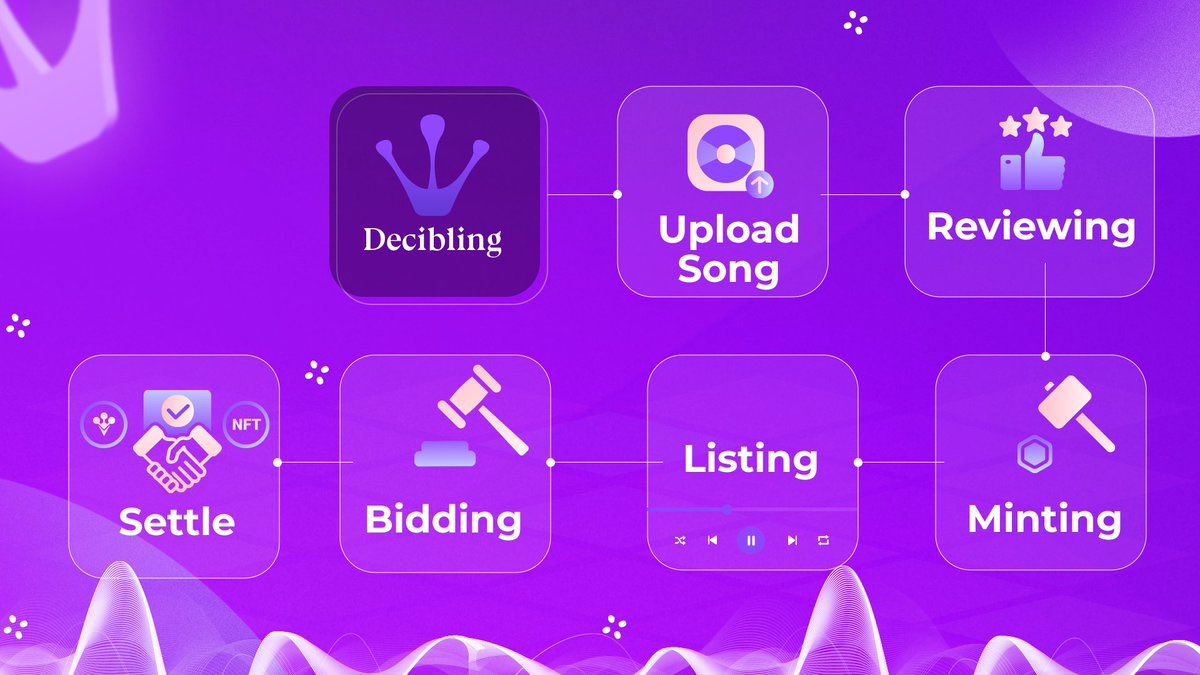 DeciblingJP's tweet photo. ⁉️ アーティストが 🎶Decibling で自分の音楽をオークションに出品する方法。
🎶🎵Decibling は、#artists が自分の音楽を #acution できるようにする NFT プラットフォームです。アーティストが Decibling で自分の音楽をオークションに出品する方法の手順は次のとおりです。
#BLOCKCHAIN $BTC $ETH https://t.co/jjTSMOMefx