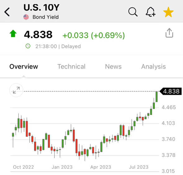 KobeissiLetter's tweet photo. Treasury yields just won't stop.

The 10-year note yield is up another 13 basis points from its low today.

Since the September Fed meeting just 2 weeks ago, the 10-year note yield is up ~45 basis points.

Only 1 out of the last 7 days have been red for the 10-year note yield.

It's amazing to think zero-interest rate policy was less than 3 years ago.

We should see 8% mortgages within a few days.
