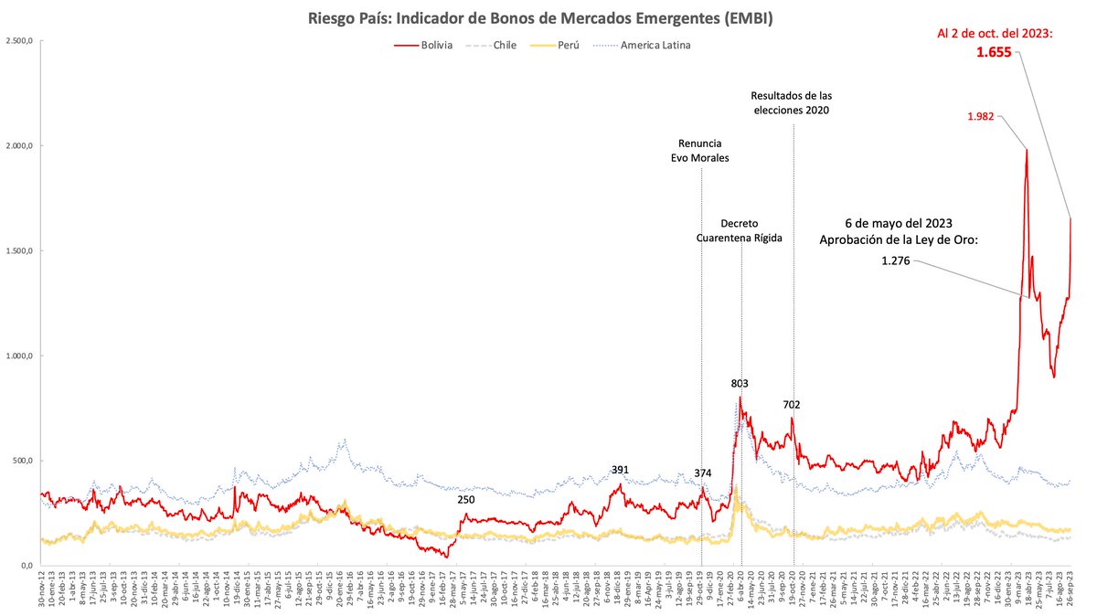 g_espinoza's tweet photo. El dato publicado tiene un día de atraso, pero ya les puedo adelantar que el Riesgo País de Bolivia hoy ha llegado a los 1.800 puntos; lo que implica que si el país quisiera emitir algún instrumento de endeudamiento en los mercados internacionales de capitales debería pagar al menos 18% por encima de la tasa libre de riesgo, que está cerca al 4,5%, o sea, emitiríamos a tasas del 22 o 23%. El mercado internacional nos ve con preocupación, y el Gobierno sigue en negación.