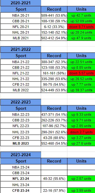 LockDetector's tweet photo. Finally had time to sit down and pump out some numbers so here they are⬇️

2021: 1,940-1,638 +184u💰
2022: 1,593-1,402 +76u💰
2023: 1,190-1,015 +51u💰

Total (since Jan. 2021)
4,723-4,055 +311u💰

What a ride it’s been so far, profiting in 31 out of 33 months. Let’s keep it up🔥 https://t.co/9Lhtwf24jd