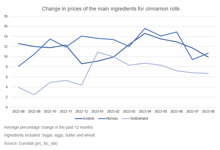🎉Happy Cinnamon Roll Day!🎉

The prices of the ingredients for cinnamon rolls have seen an increase in the #EFTA States 🇮🇸 🇱🇮🇳🇴🇨🇭 the past year, but hopefully you will still be able to enjoy some cinnamony delights today!