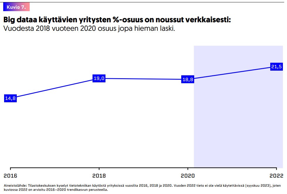 #Digibarometri2023 kertoo, että massadataa hyödyntävien yritysten osuus on noussut Suomessa varsin verkkaisesti. Datatalouden kasvumahdollisuudet huomioiden on tähän tultava muutos. Data on yhä keskeisempi tuotannontekijä ja tuottavuuden lähde. Lue lisää: etla.fi/julkaisut/muut…