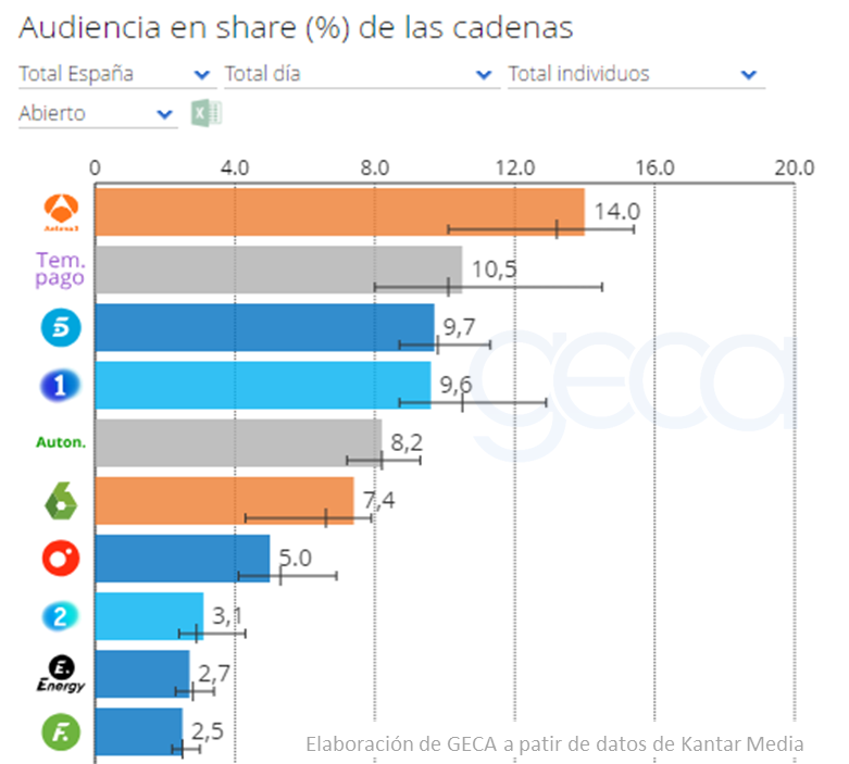 GECAtv's tweet photo. Los datos del 03/10:

📺 El consumo medio de TV por persona es de 162 minutos.  

⌚️ El minuto de oro es para @PasapalabraA3 a las 21:04, con 3.055.000 espectadores y 27,5% de share.  

🥇@antena3com: 14%
🥈@telecincoes: 9,7%
🥉@La1_tve: 9,6%

#Audiencias https://t.co/ymCIy9syTI