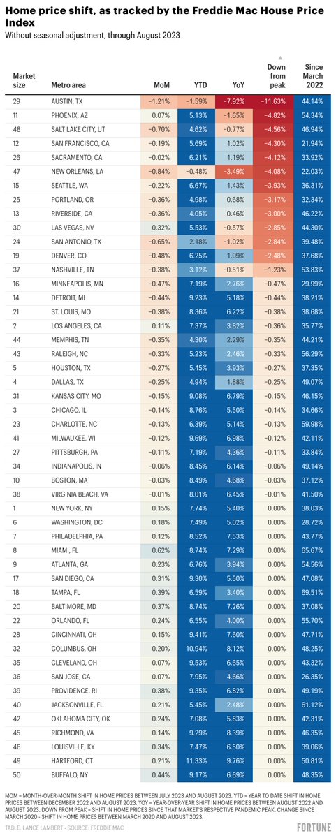 NewsLambert's tweet photo. Home price shift in America's 50 largest housing markets

MoM = July '23 to August '23 
YTD = Dec. '22 to August '23 
YoY = August '22 to August '23  

Source: Freddie Mac House Price Index (not seasonally adjusted) https://t.co/1Y5uQXgIDX