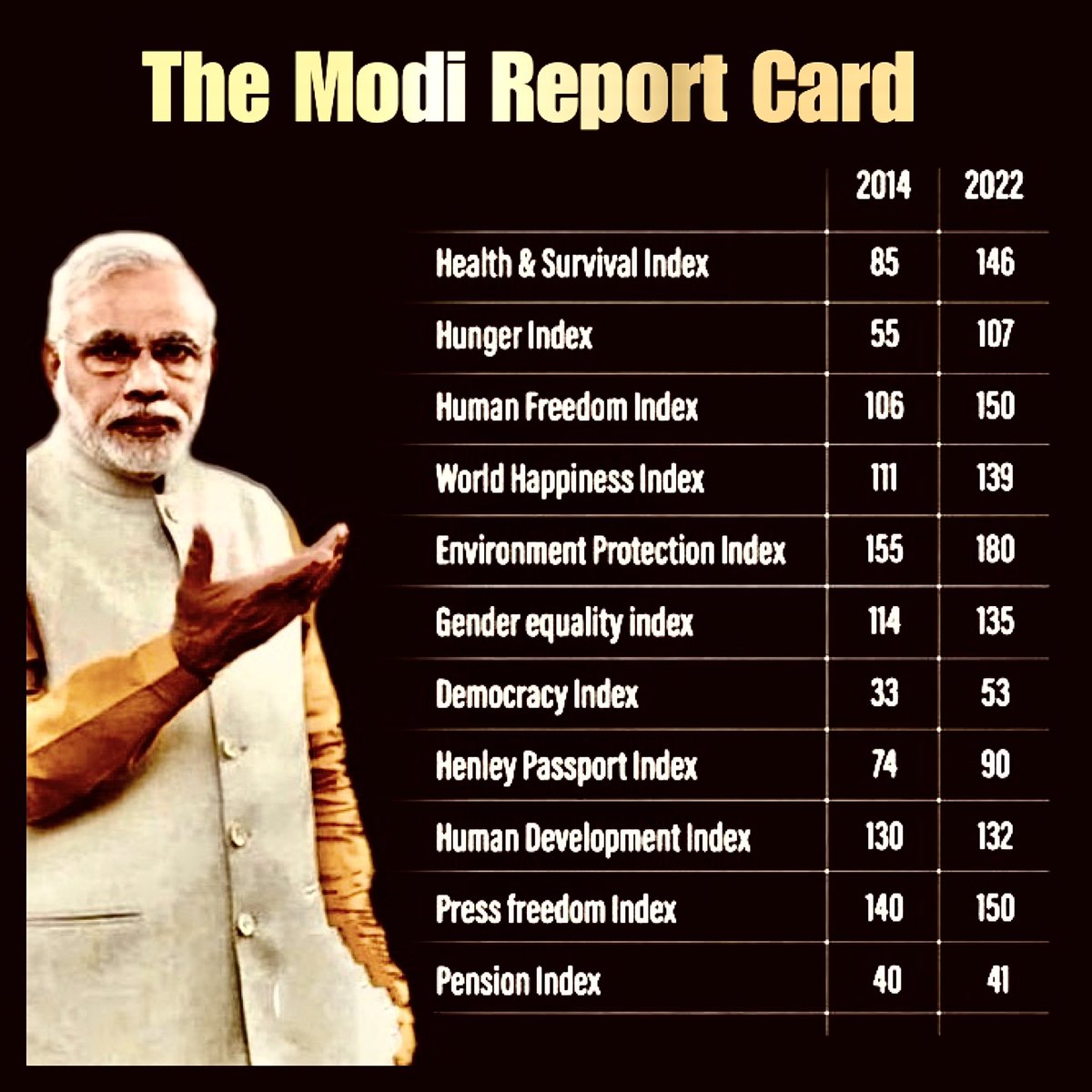 nandtara's tweet image. This #ModiReportCard is dedicated to all the “phir ek baar” walas. 

By terrorising the messengers of truth, #NarendraModi cannot mask the ground realities of his failures. 

Vote #INDIAAlliance to regain our path to prosperity &amp;amp; harmony.