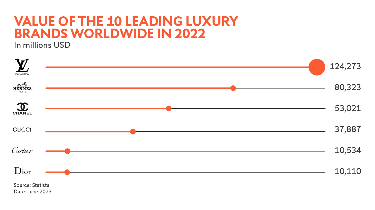Swissquote (in English) on X: #Luxury brands on the podium! ✨ 👉 Today, we  bring you a very chic ranking for a market that's still going strong. 💸   / X