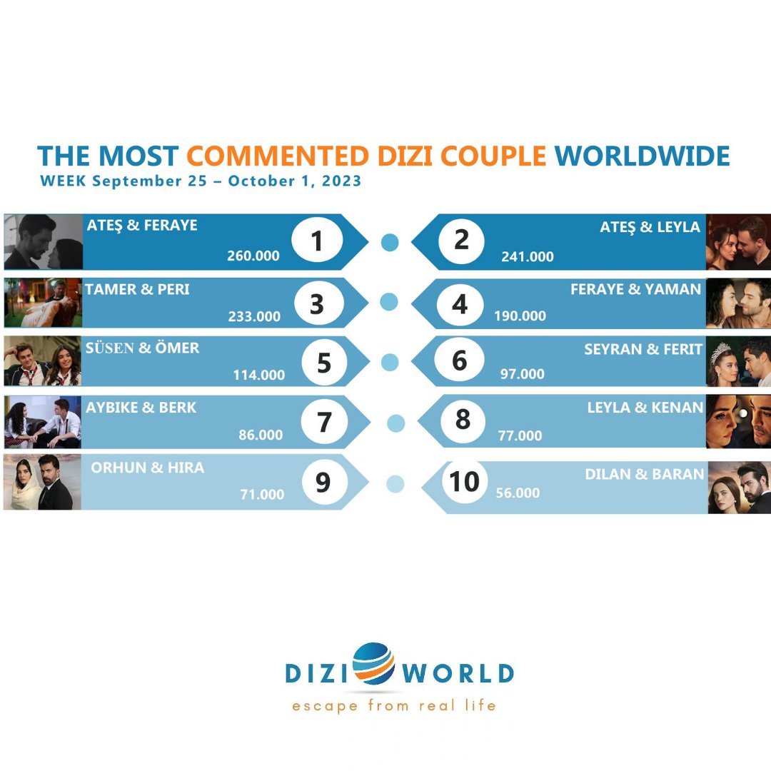 mydiziworld's tweet photo. #AtFer The most commented dizi couple worldwide with 260K🥇in the previous week, September 25 - October 1, 2023.
🔹️Top 10 dizis couples
#AtFer
#Ateyla
#TamPer
#FerYam
#FaHir
#SüsÖm
#SeyFer
#AyBer
#LeyKen
#OrHir
#DilBar https://t.co/gkoct1nxug