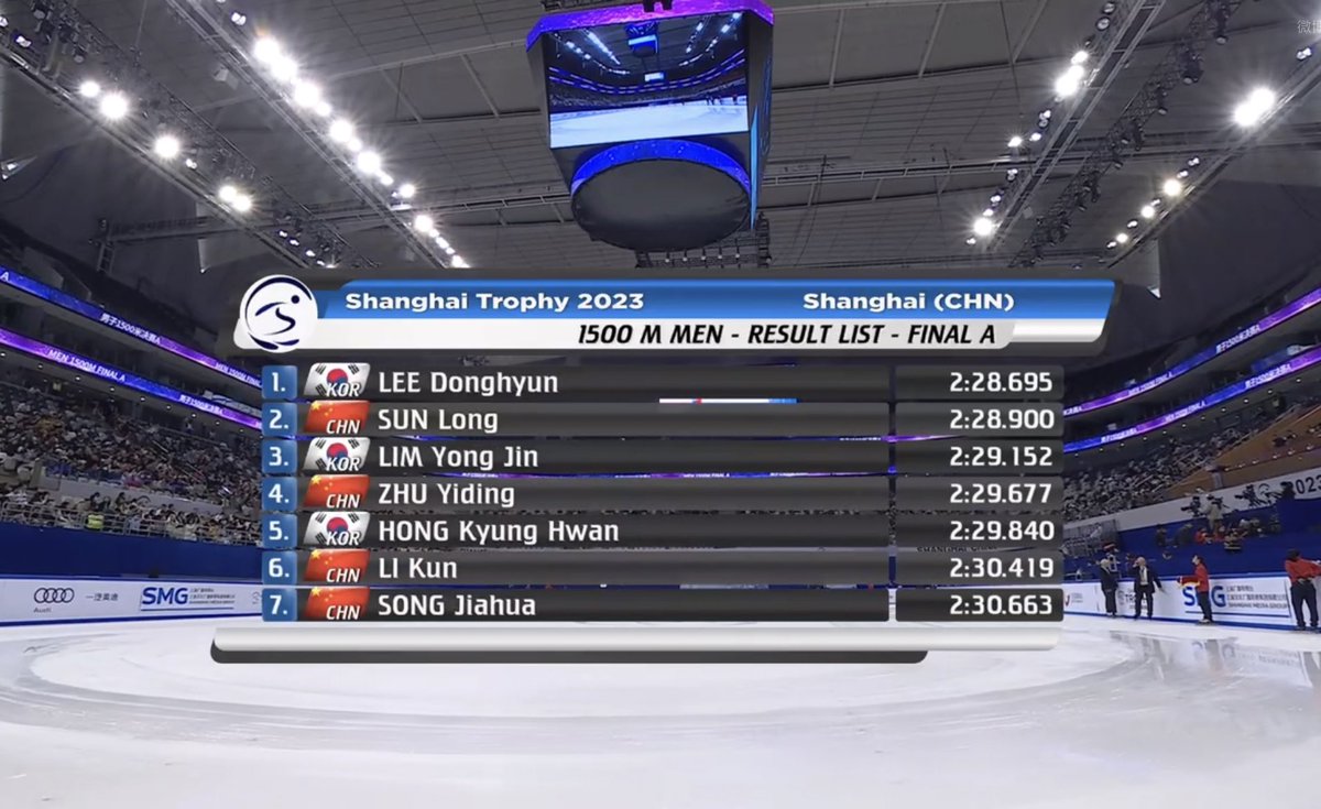 dongh455's tweet photo. 상하이트로피 남자 1500m 🥇 이동현

수고했다 ㅠㅠㅠㅠㅠㅠㅠ https://t.co/zqrIPvEaIU