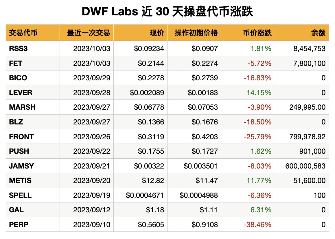 DWF Labs 一直是最活跃的做市商之一。继昨天明牌坐庄$AMB，山寨币集体跳水后，我整理了近30 天@DWFLabs 参与操盘的代币，金额超过