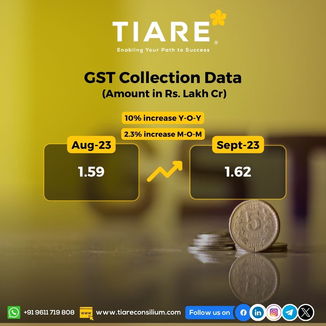 tiareconsilium's tweet photo. GST Collection Data -Sep 2023
.
.
.
#gst #GSTcollection #GSTHike #gstupdates #GST #gstcouncil #marketresearch #taxes #taxes2023 https://t.co/BEwMlybY17